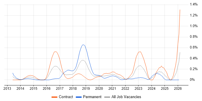 Developer in Test job vacancy trend in Edinburgh