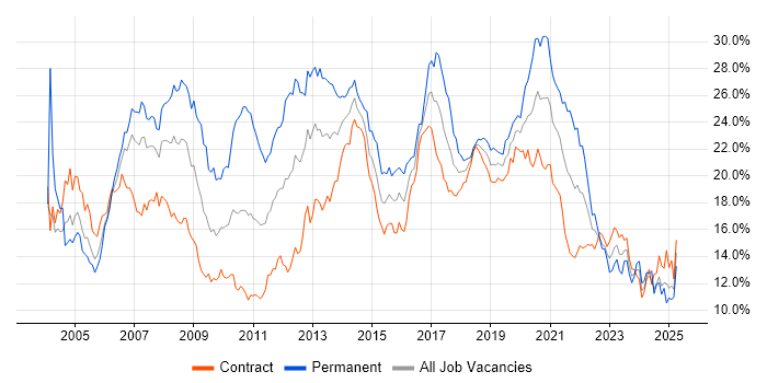 Job vacancy trend for Developer in Edinburgh Job vacancy trend for Developer in Edinburgh