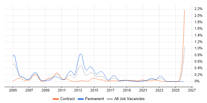Development Analyst job vacancy trend in Edinburgh