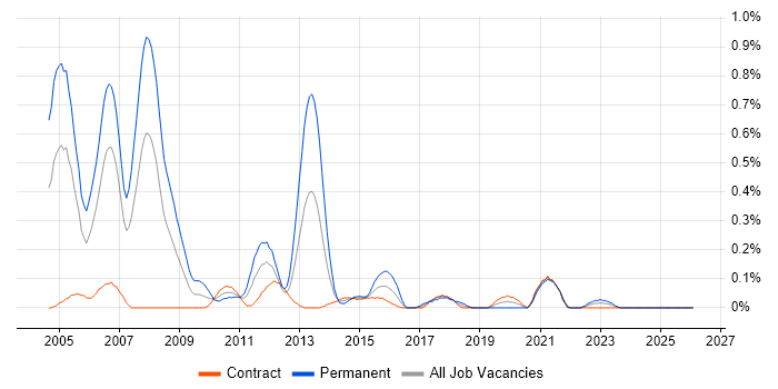 Development Consultant job vacancy trend in Edinburgh