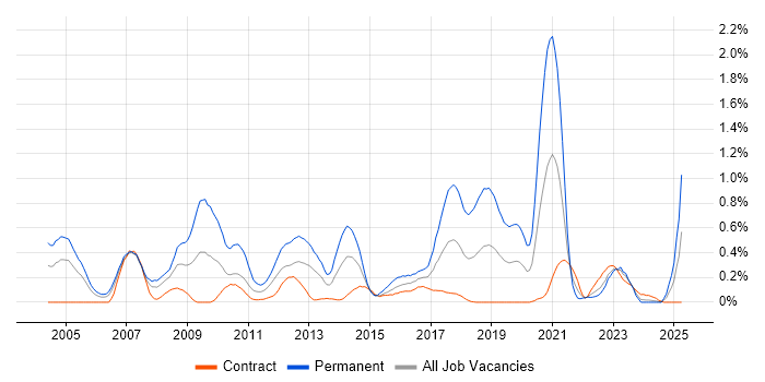 Job vacancy trend for Development Engineer in Edinburgh Job vacancy trend for Development Engineer in Edinburgh