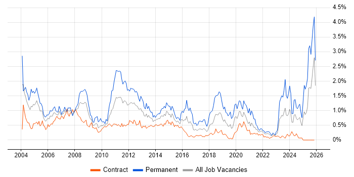 Development Manager job vacancy trend in Edinburgh