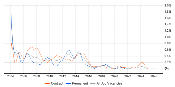 Development Project Manager job vacancy trend in Edinburgh