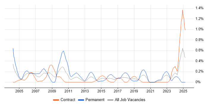 Job vacancy trend for Device Driver in Edinburgh