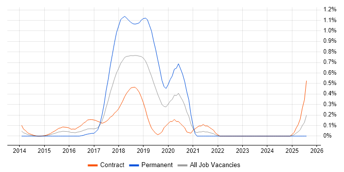 Job vacancy trend for DevOps Consultant in Edinburgh