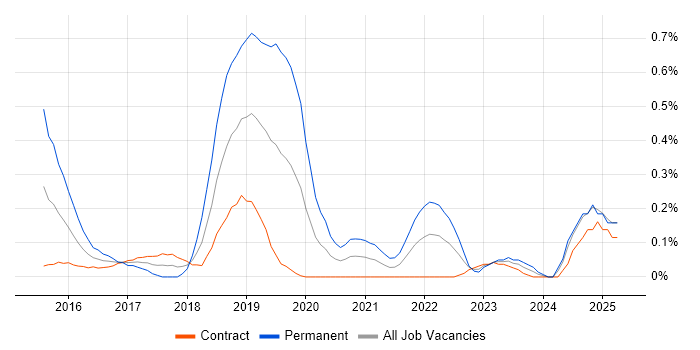Job vacancy trend for DevOps Developer in Edinburgh