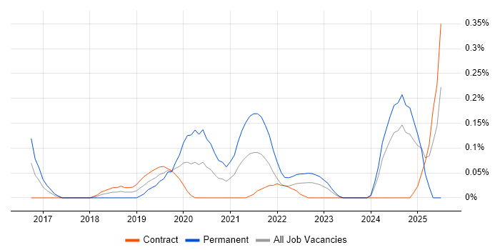 Job vacancy trend for DevOps Platform Engineer in Edinburgh