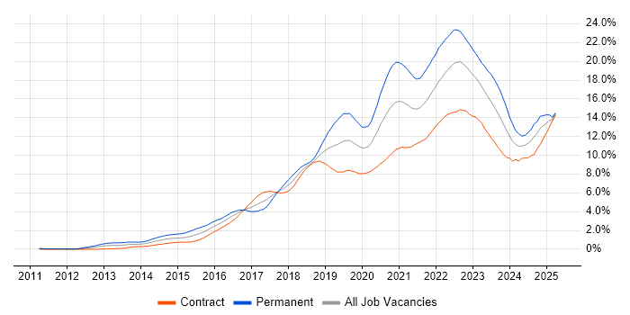 Job vacancy trend for DevOps in Edinburgh Job vacancy trend for DevOps in Edinburgh