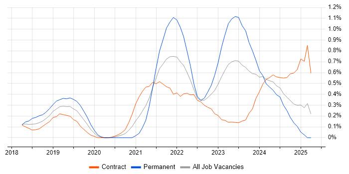 Job vacancy trend for DevSecOps in Edinburgh Job vacancy trend for DevSecOps in Edinburgh