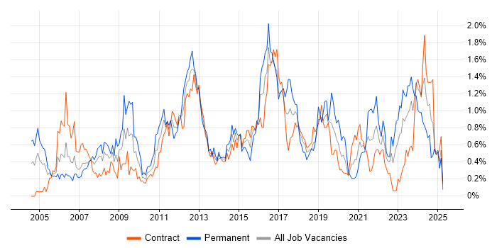 Job vacancy trend for DHCP in Edinburgh Job vacancy trend for DHCP in Edinburgh