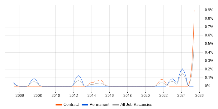 Job vacancy trend for DICOM in Edinburgh