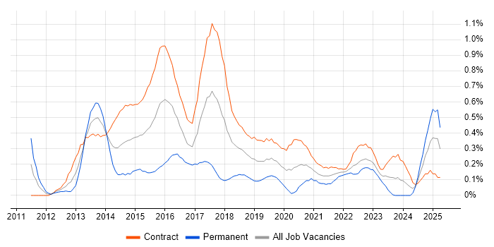 Job vacancy trend for Digital Analyst in Edinburgh Job vacancy trend for Digital Analyst in Edinburgh