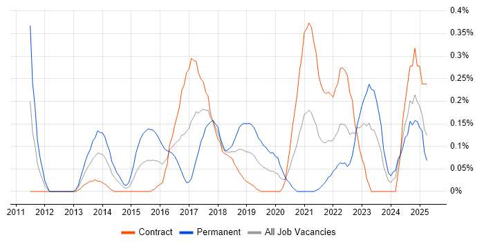 Job vacancy trend for Digital Analytics in Edinburgh