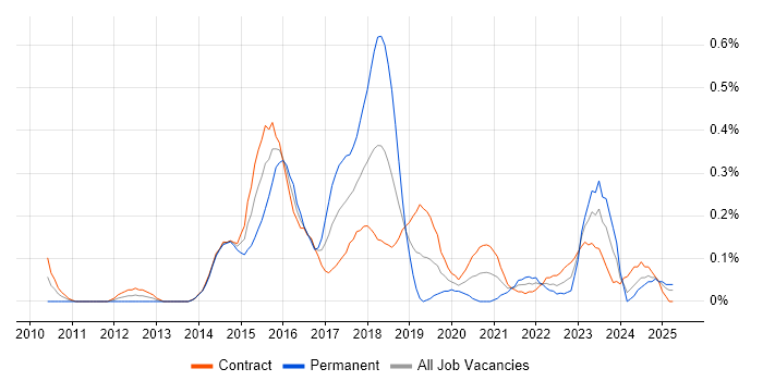 Job vacancy trend for Digital Architect in Edinburgh Job vacancy trend for Digital Architect in Edinburgh