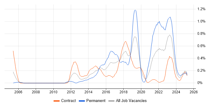Job vacancy trend for Digital Banking in Edinburgh