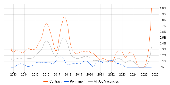 Digital Business Analyst job vacancy trend in Edinburgh
