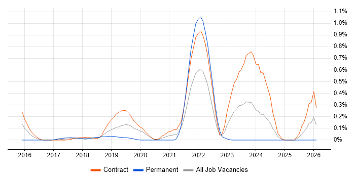 Digital Content Management job vacancy trend in Edinburgh
