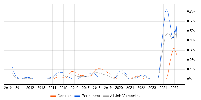 Job vacancy trend for Digital Customer Experience in Edinburgh