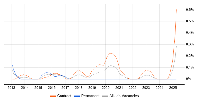 Job vacancy trend for Digital Delivery Manager in Edinburgh Job vacancy trend for Digital Delivery Manager in Edinburgh