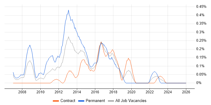 Digital Developer job vacancy trend in Edinburgh