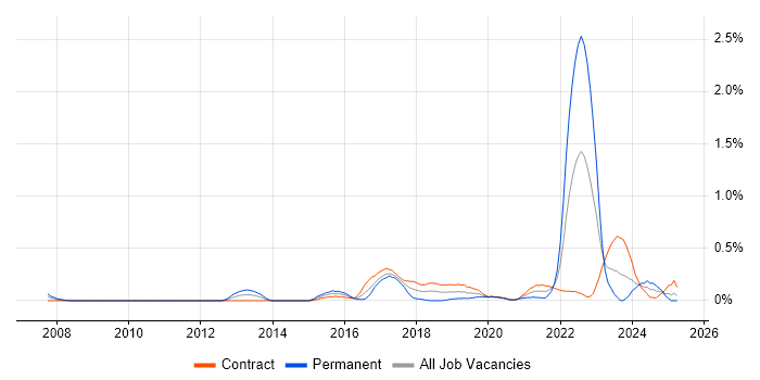 Job vacancy trend for Digital Engineering in Edinburgh