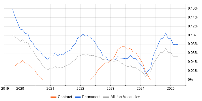 Job vacancy trend for Digital Health in Edinburgh Job vacancy trend for Digital Health in Edinburgh