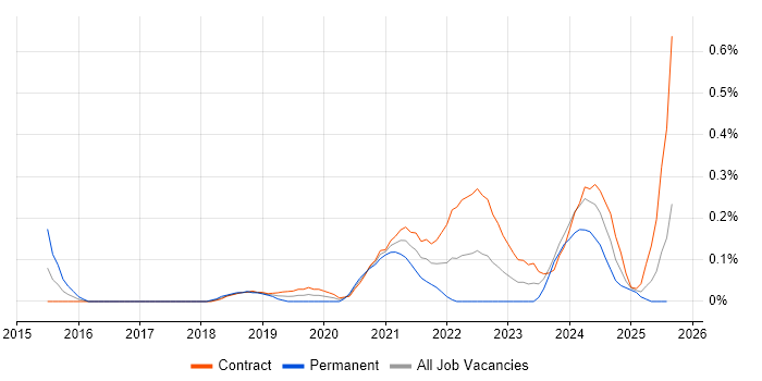 Job vacancy trend for Digital Identity in Edinburgh
