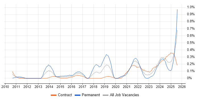 Job vacancy trend for Digital Innovation in Edinburgh