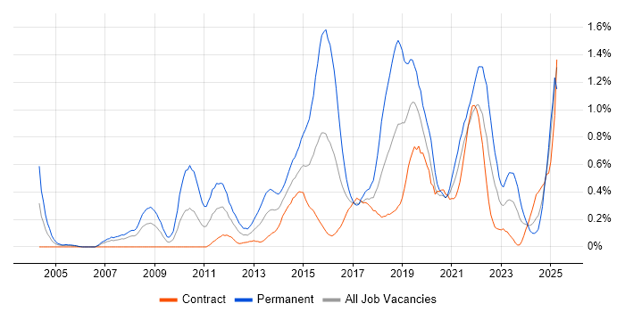 Job vacancy trend for Digital Marketing in Edinburgh Job vacancy trend for Digital Marketing in Edinburgh