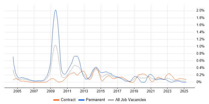 Job vacancy trend for Digital Media in Edinburgh