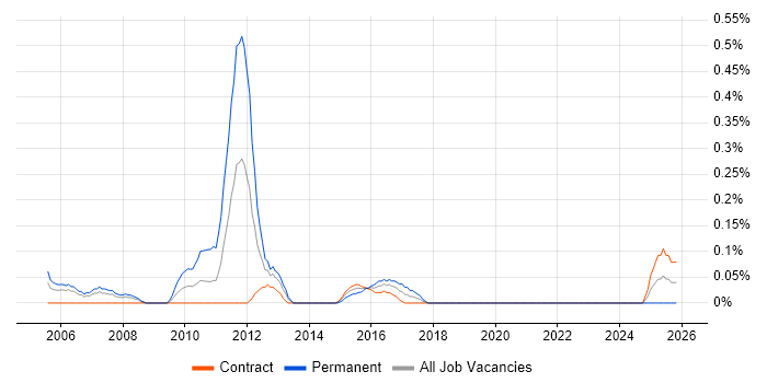 Digital Signal Processing job vacancy trend in Edinburgh