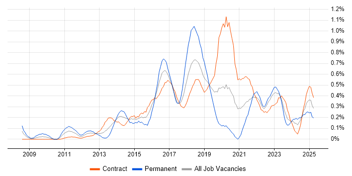 Job vacancy trend for Digital Strategy in Edinburgh Job vacancy trend for Digital Strategy in Edinburgh