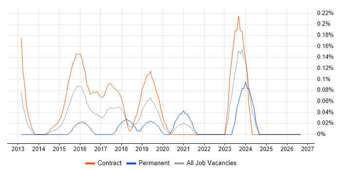 Digital Transformation Manager job vacancy trend in Edinburgh