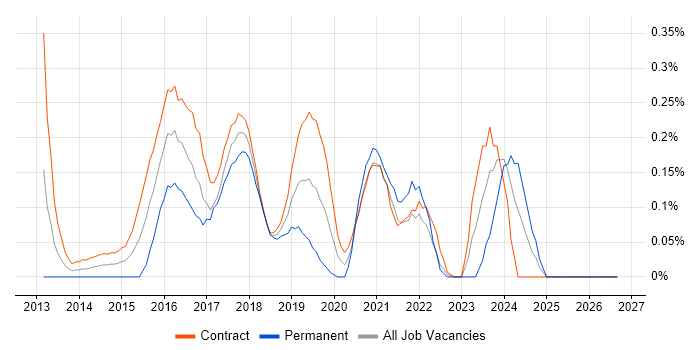 Digital Transformation job vacancy trend in Edinburgh