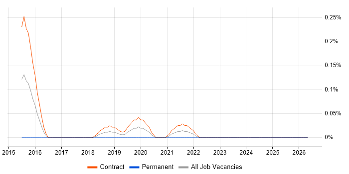 Digital User Researcher job vacancy trend in Edinburgh