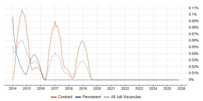 Digital Wallet job vacancy trend in Edinburgh