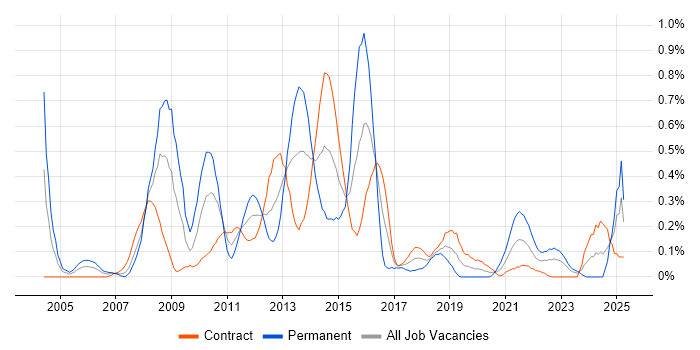 Job vacancy trend for Dimensional Modelling in Edinburgh