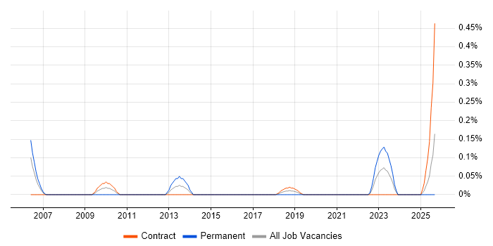 Disaster Recovery Specialist job vacancy trend in Edinburgh