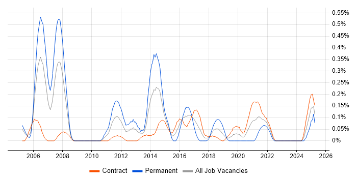 Job vacancy trend for Distributed Architecture in Edinburgh Job vacancy trend for Distributed Architecture in Edinburgh