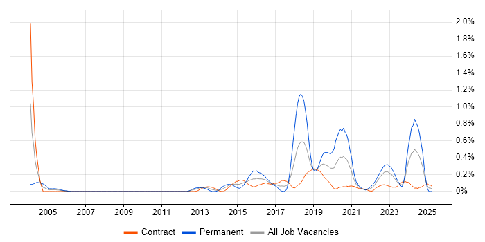 Job vacancy trend for Distributed Denial-of-Service in Edinburgh