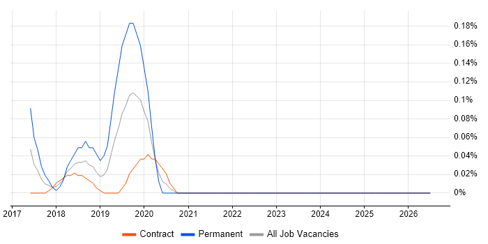Distributed Ledger job vacancy trend in Edinburgh