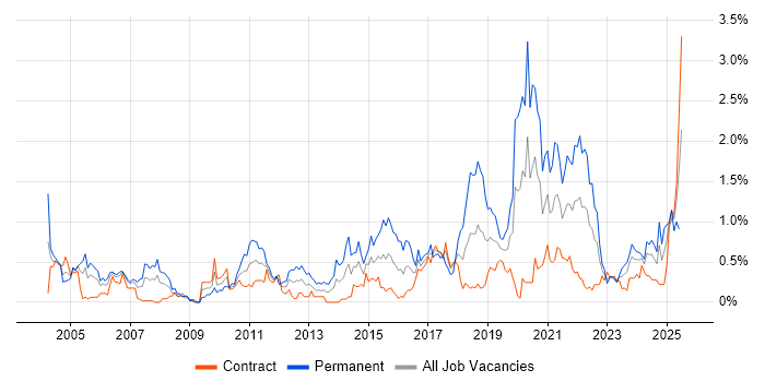 Job vacancy trend for Distributed Systems in Edinburgh Job vacancy trend for Distributed Systems in Edinburgh