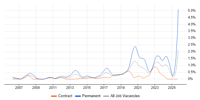 Django job vacancy trend in Edinburgh Django job vacancy trend in Edinburgh
