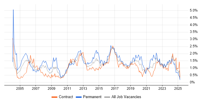 Job vacancy trend for DNS in Edinburgh