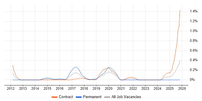 DO-254 job vacancy trend in Edinburgh