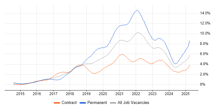 Job vacancy trend for Docker in Edinburgh Job vacancy trend for Docker in Edinburgh