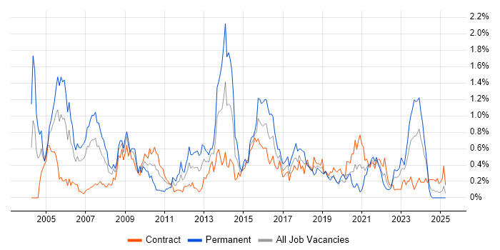 Job vacancy trend for Document Management in Edinburgh Job vacancy trend for Document Management in Edinburgh