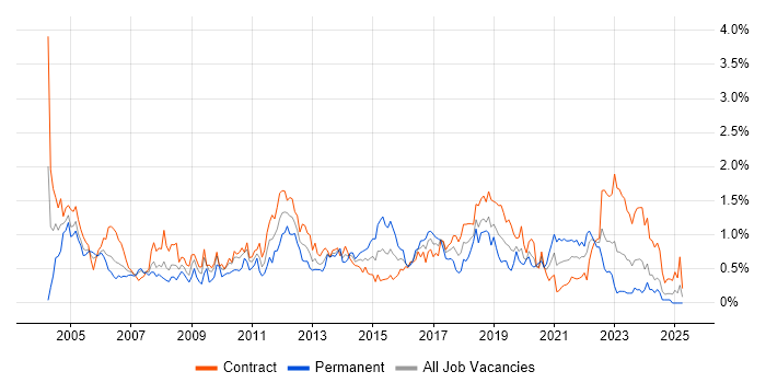Job vacancy trend for Documentation Skills in Edinburgh