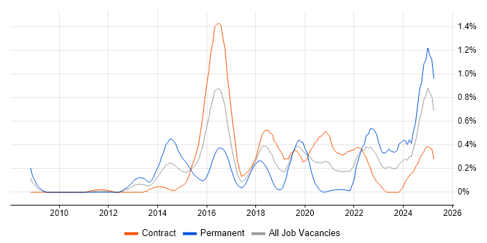 Job vacancy trend for Domain-Driven Design in Edinburgh