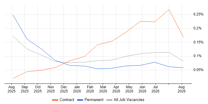 DORA job vacancy trend in Edinburgh